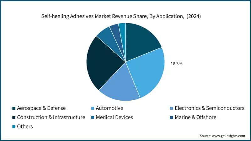 Self-healing Adhesives Market Revenue Share, By Application,  (2024)