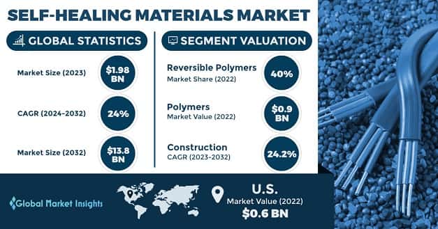 Self-healing Materials Market