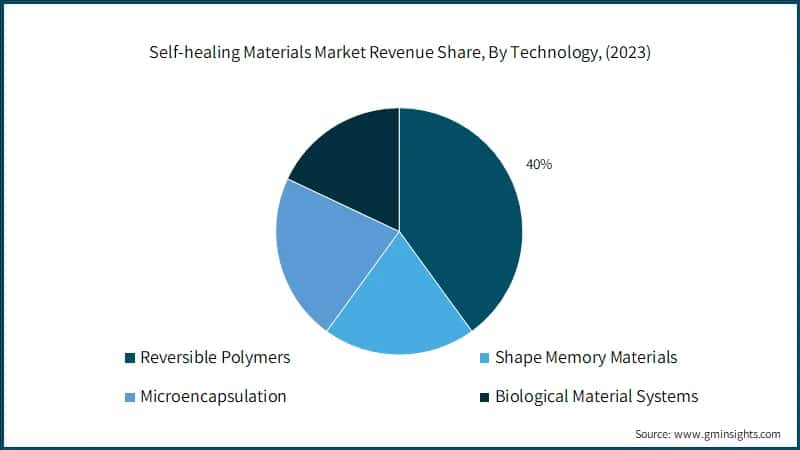 Self-healing Materials Market Revenue Share, By Technology, (2023)