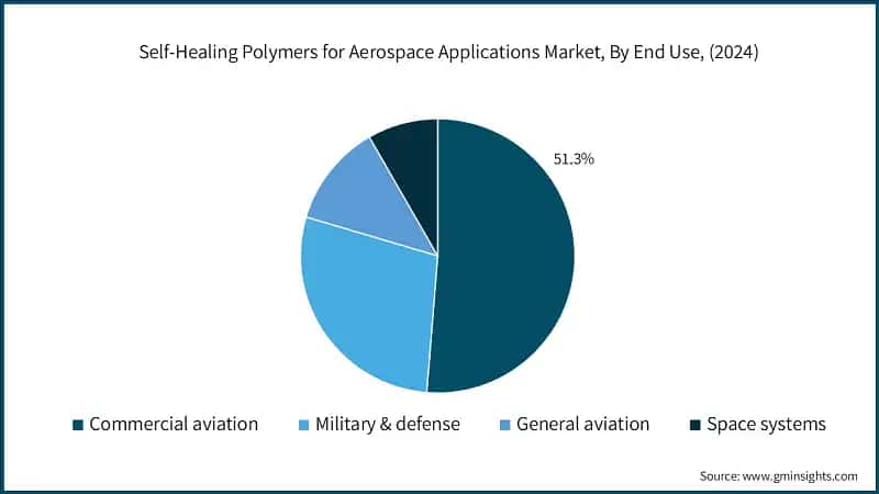 Self-Healing Polymers for Aerospace Applications Market, By End Use, (2024)