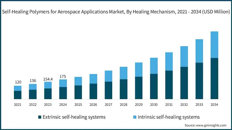 Self-Healing Polymers for Aerospace Applications Market, By Healing Mechanism, 2021 - 2034 (USD Million)