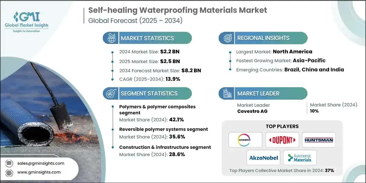 Self-healing Waterproofing Materials Market