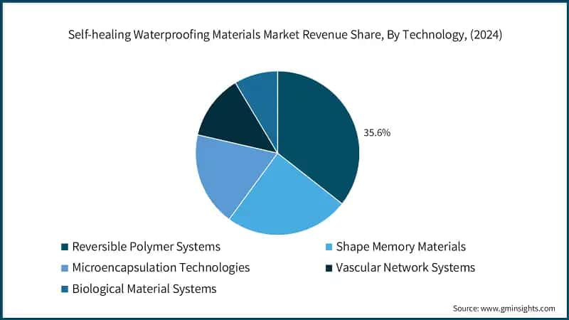 Self-healing Waterproofing Materials Market Revenue Share, By Technology, (2024)