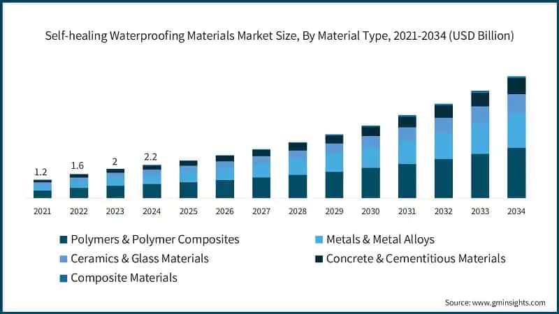 Self-healing Waterproofing Materials Market Size, By Material Type, 2021-2034 (USD Billion)