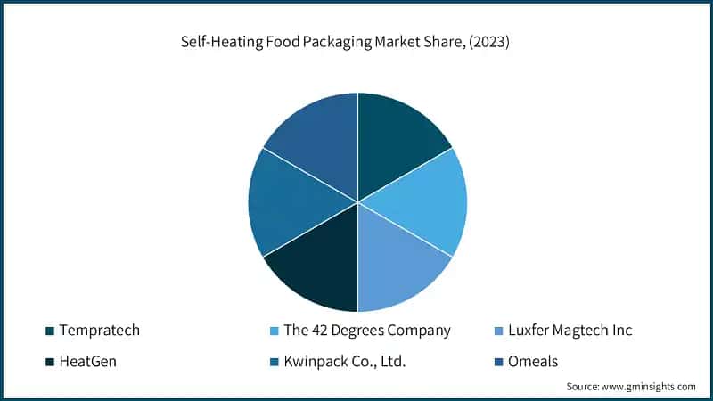 Self-Heating Food Packaging Market Share, (2023)