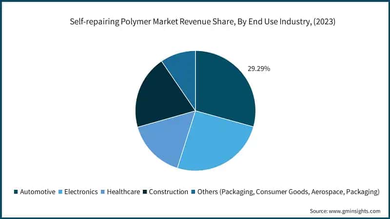 Self-repairing Polymer Market Revenue Share, By End Use Industry, (2023)