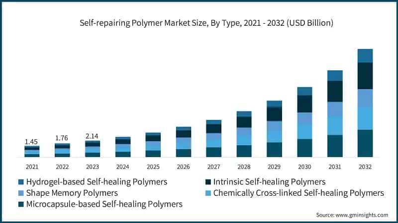 Self-repairing Polymer Market Size, By Type, 2021 - 2032 (USD Billion)