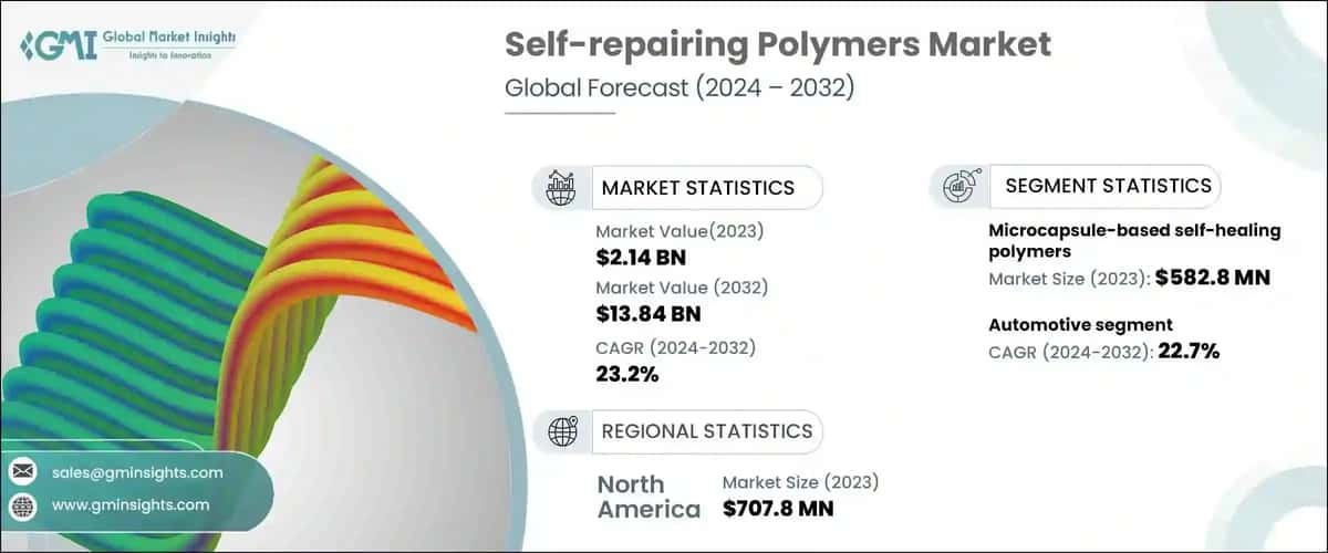 Self-repairing Polymers Market