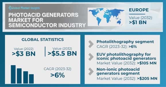Semiconductor Photoacid Generators Market