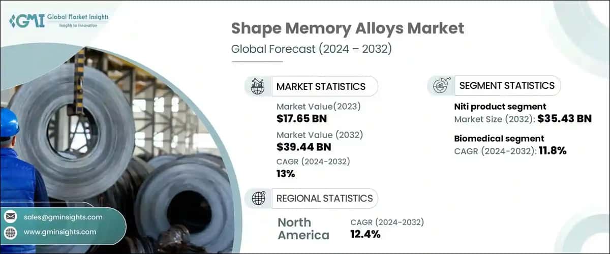 Shape Memory Alloys Market