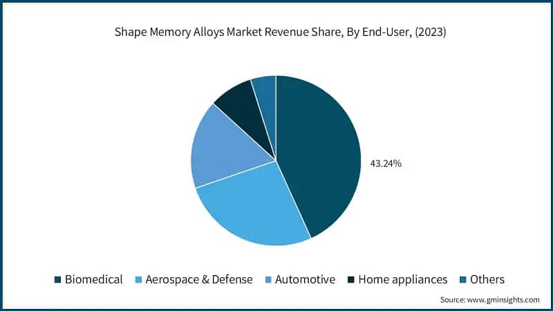 Shape Memory Alloys Market Revenue Share, By End-User, (2023)