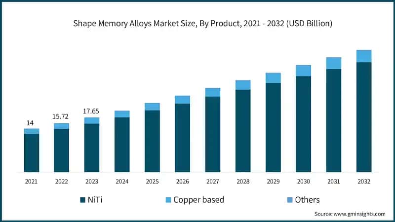 Shape Memory Alloys Market Size, By Product, 2021 - 2032 (USD Billion)