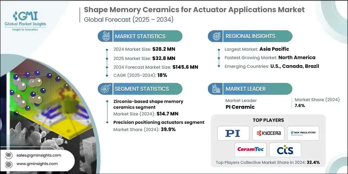 Shape Memory Ceramics for Actuator Applications Market