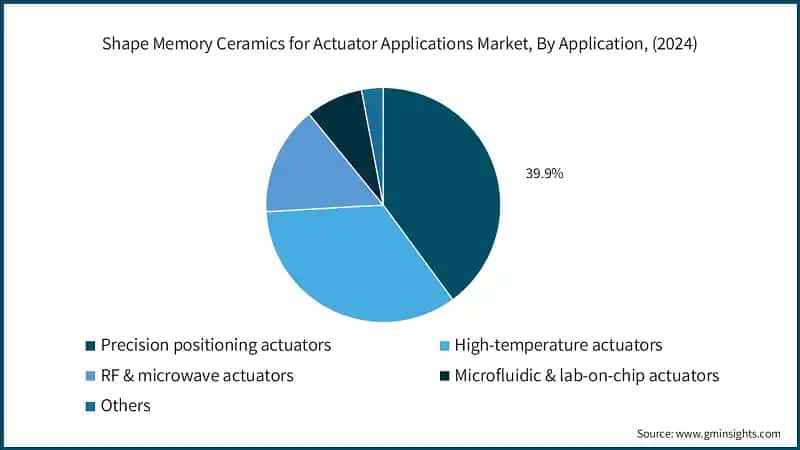 Shape Memory Ceramics for Actuator Applications Market, By Application, (2024)