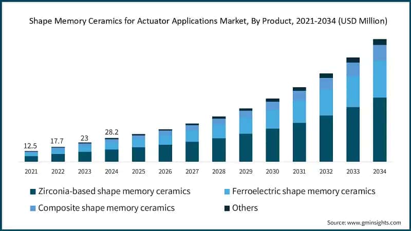 Shape Memory Ceramics for Actuator Applications Market, By Product, 2021-2034 (USD Million)