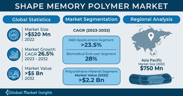 shape memory polymers market