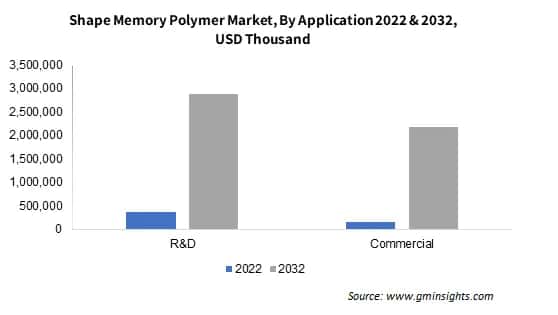 Shape Memory Polymer By Application