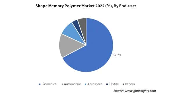 Shape Memory Polymer Market By End-user 