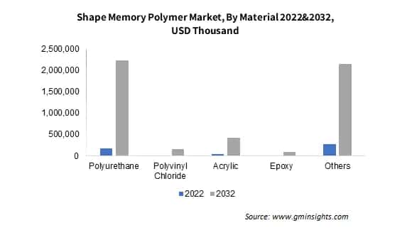 Shape Memory Polymer By Material
