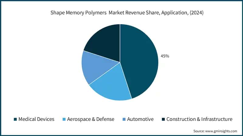 Shape Memory Polymers  Market Revenue Share, Application, (2024)