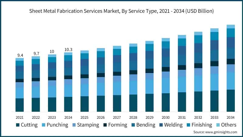 Sheet Metal Fabrication Services Market, By Service Type, 2021 - 2034 (USD Billion)