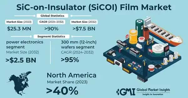 SiC-on-Insulator (SiCOI) Film Market 