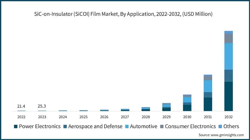 SiC-on-Insulator (SiCOI) Film Market, By Application, 2022-2032, (USD Million)