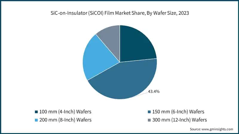 SiC-on-Insulator (SiCOI) Film Market Share, By Wafer Size, 2023