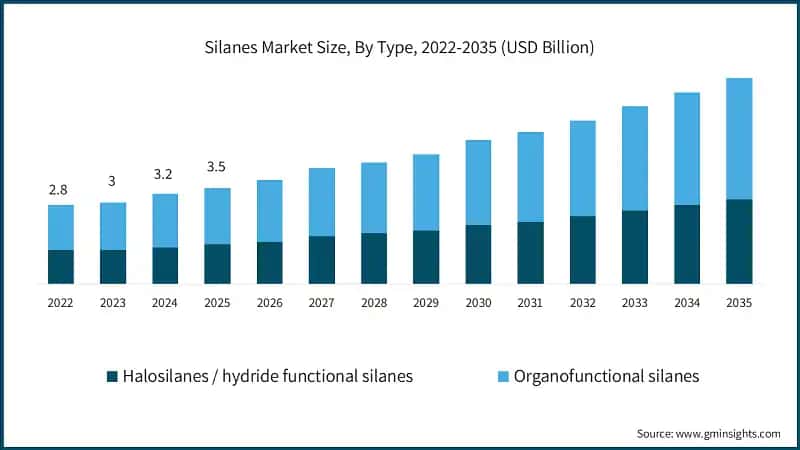 Silanes Market Size, By Type, 2022-2035 (USD Billion)