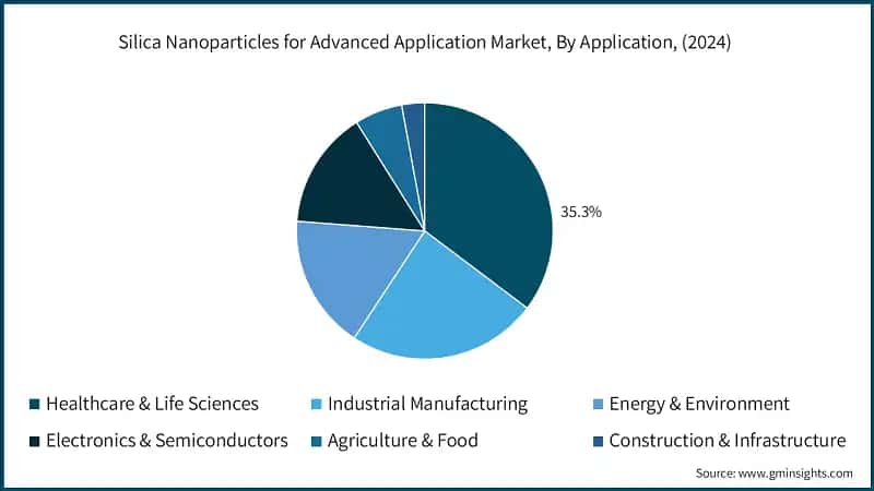 Silica Nanoparticles for Advanced Application Market, By Application, (2024)