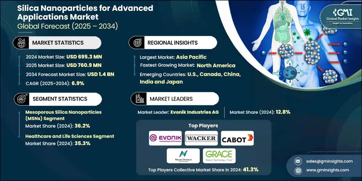 Silica Nanoparticles for Advanced Applications Market