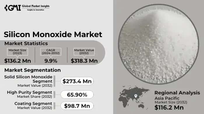 Silicon Monoxide Market 