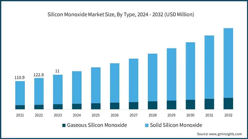 Silicon Monoxide Market Size, By Type, 2024 - 2032 (USD Million)
