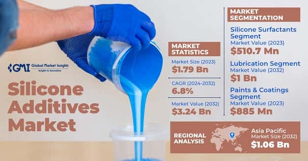 Silicone Additives Market