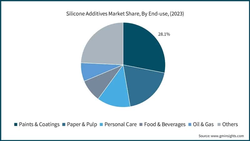 Silicone Additives Market Share, By End-use, (2023)