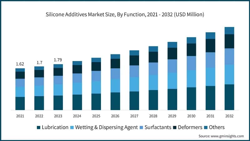 Silicone Additives Market Size, By Function, 2021 - 2032 (USD Million)
