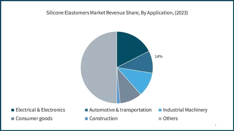 Silicone Elastomers Market Revenue Share, By Application, (2023)