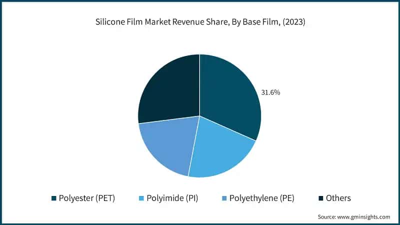 Silicone Film Market Revenue Share, By Base Film, (2023)
