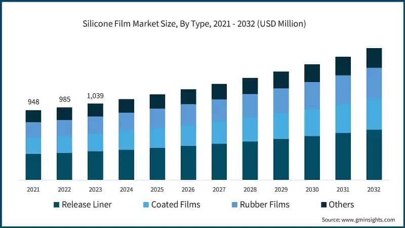 Silicone Film Market Size, By Type, 2021 - 2032 (USD Million)