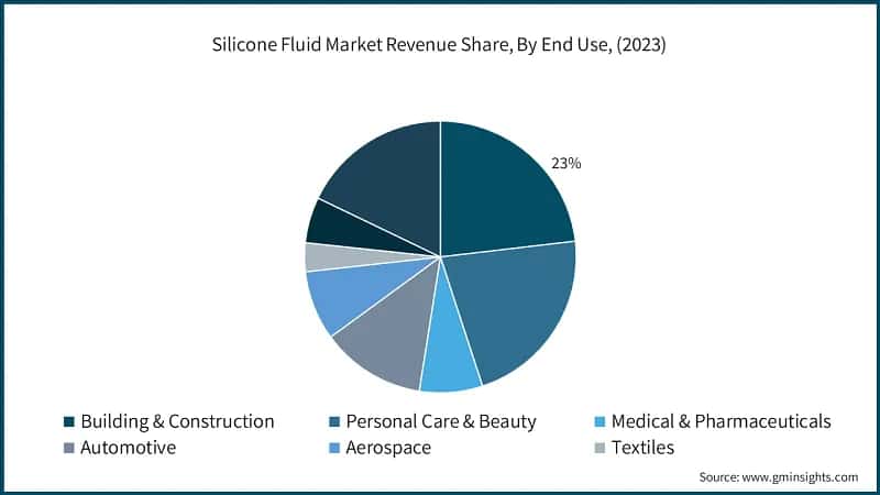 Silicone Fluids Market Revenue Share, By End Use, (2023)