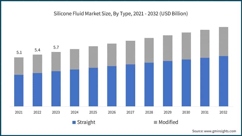 Silicone Fluids Market Size, By Type, 2021 - 2032 (USD Billion)
