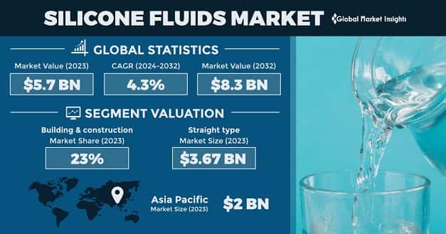 Silicone Fluids Market