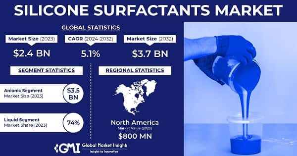 Silicone Surfactants Market