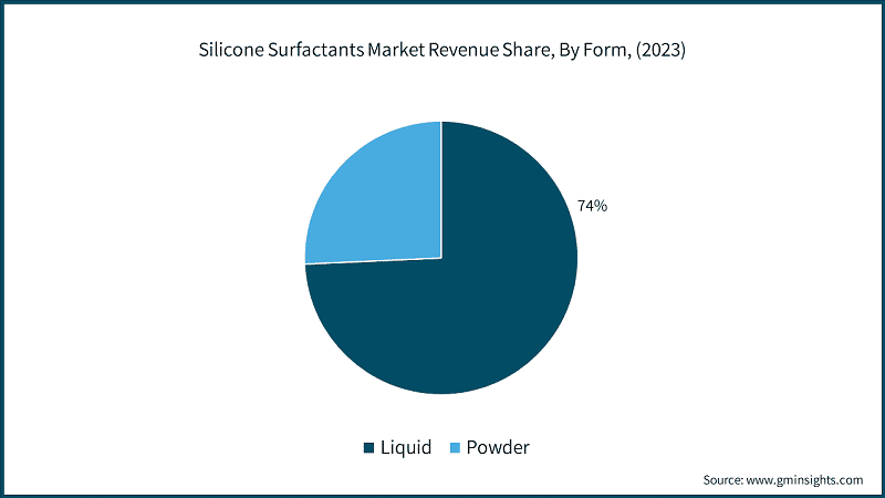 Silicone Surfactants Market Revenue Share, By Form, (2023)