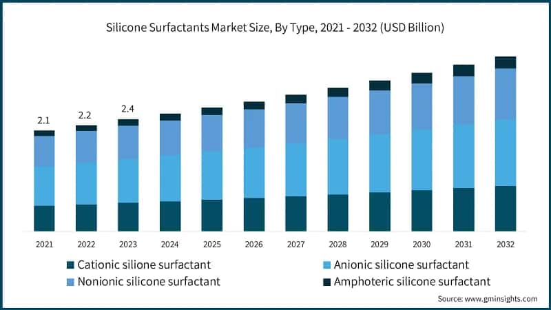 Silicone Surfactants Market Size, By Type, 2021 - 2032 (USD Billion)