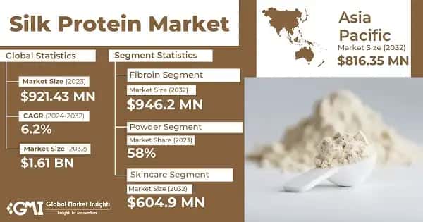Silk Protein Market