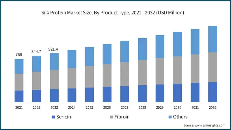Silk Protein Market Size, By Product Type, 2021 - 2032 (USD Million)