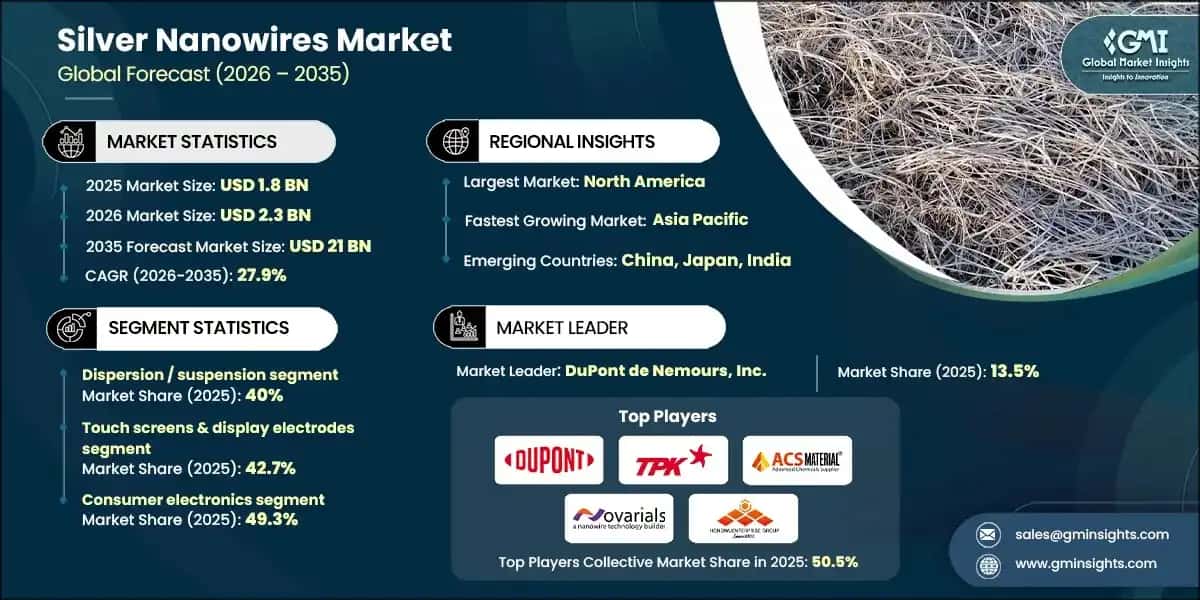 Silver Nanowires Market