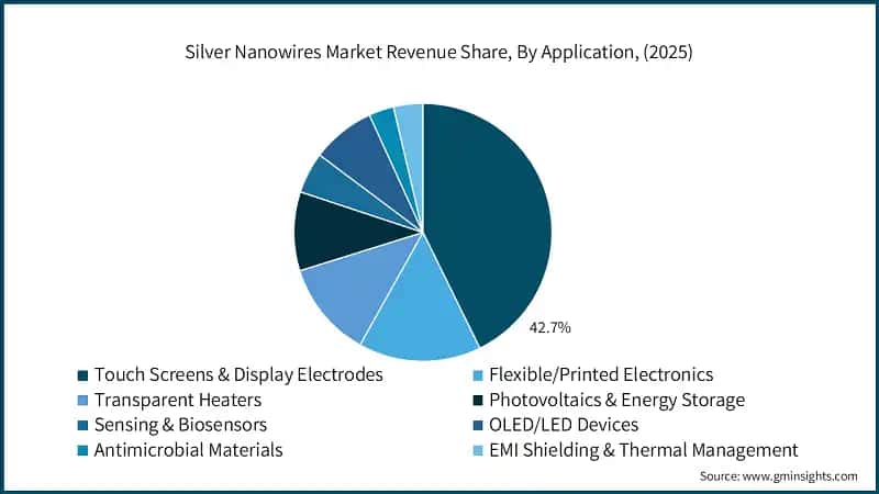 Silver Nanowires Market Revenue Share, By Application, (2025)