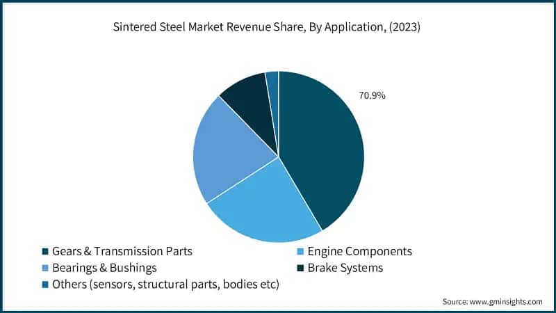 Sintered Steel Market Revenue Share, By Application, (2023)
